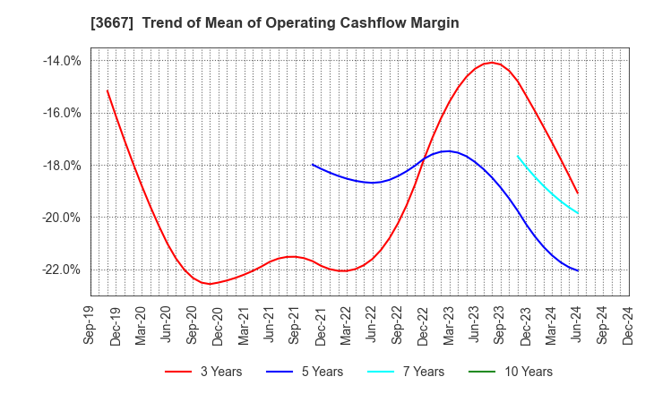 3667 enish,inc.: Trend of Mean of Operating Cashflow Margin