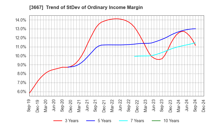 3667 enish,inc.: Trend of StDev of Ordinary Income Margin