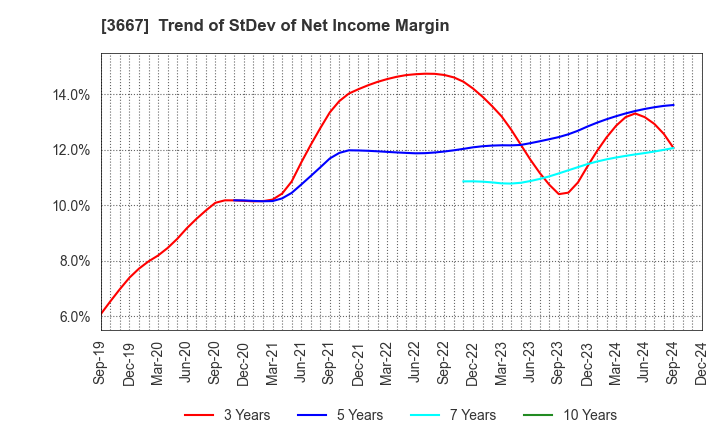 3667 enish,inc.: Trend of StDev of Net Income Margin