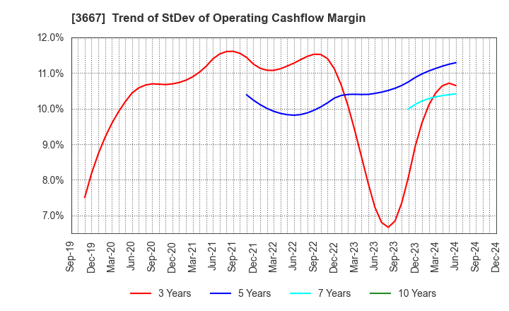 3667 enish,inc.: Trend of StDev of Operating Cashflow Margin