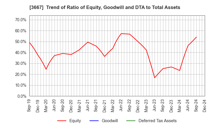 3667 enish,inc.: Trend of Ratio of Equity, Goodwill and DTA to Total Assets