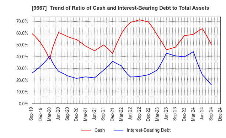 3667 enish,inc.: Trend of Ratio of Cash and Interest-Bearing Debt to Total Assets