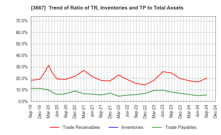 3667 enish,inc.: Trend of Ratio of TR, Inventories and TP to Total Assets