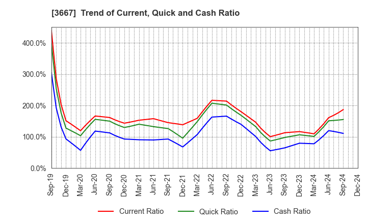 3667 enish,inc.: Trend of Current, Quick and Cash Ratio