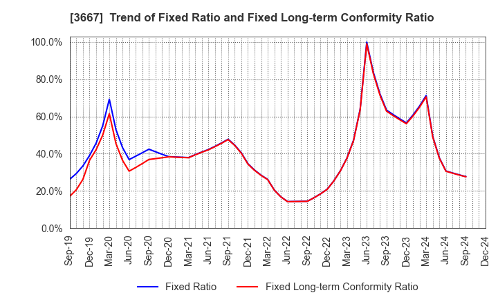 3667 enish,inc.: Trend of Fixed Ratio and Fixed Long-term Conformity Ratio