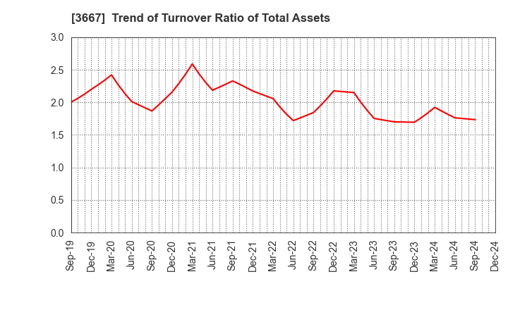 3667 enish,inc.: Trend of Turnover Ratio of Total Assets