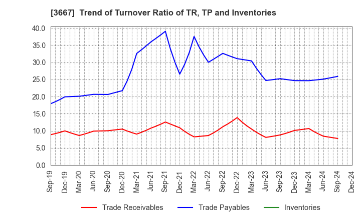 3667 enish,inc.: Trend of Turnover Ratio of TR, TP and Inventories