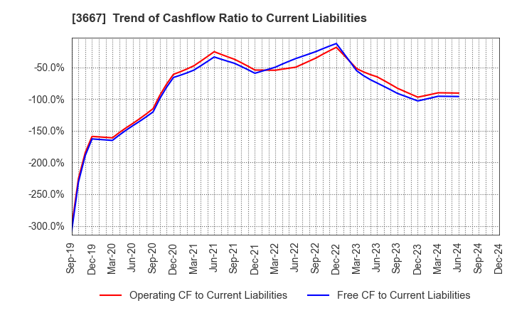 3667 enish,inc.: Trend of Cashflow Ratio to Current Liabilities