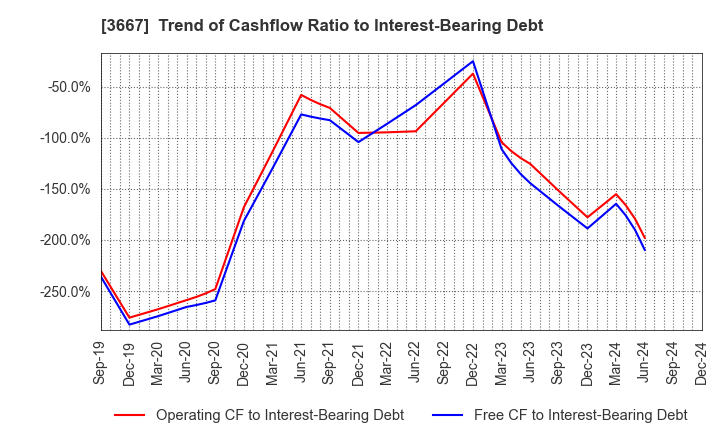 3667 enish,inc.: Trend of Cashflow Ratio to Interest-Bearing Debt