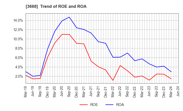 3668 COLOPL,Inc.: Trend of ROE and ROA