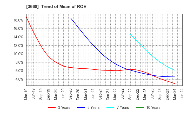 3668 COLOPL,Inc.: Trend of Mean of ROE