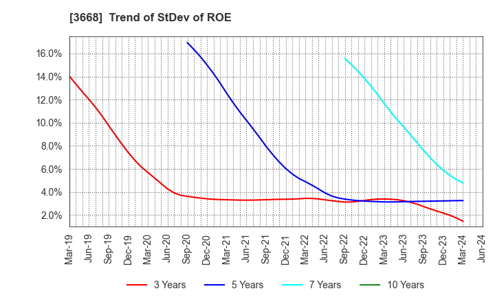 3668 COLOPL,Inc.: Trend of StDev of ROE