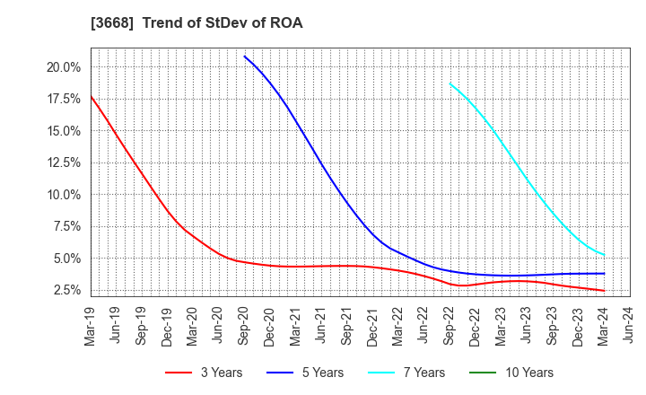 3668 COLOPL,Inc.: Trend of StDev of ROA