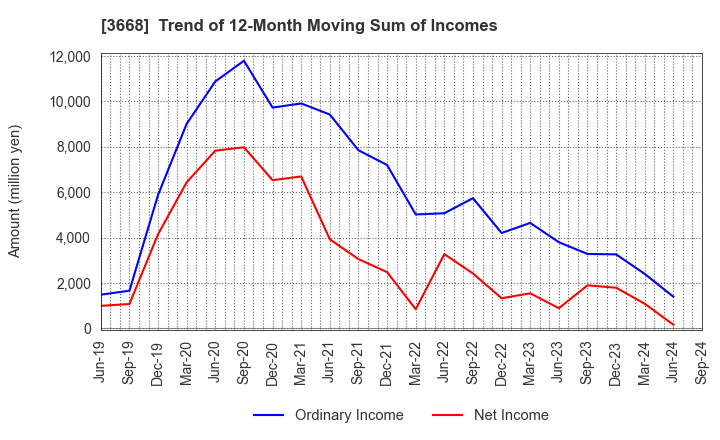 3668 COLOPL,Inc.: Trend of 12-Month Moving Sum of Incomes