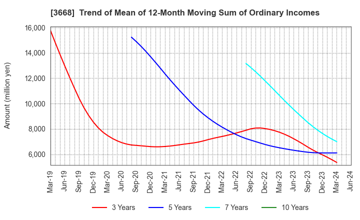 3668 COLOPL,Inc.: Trend of Mean of 12-Month Moving Sum of Ordinary Incomes