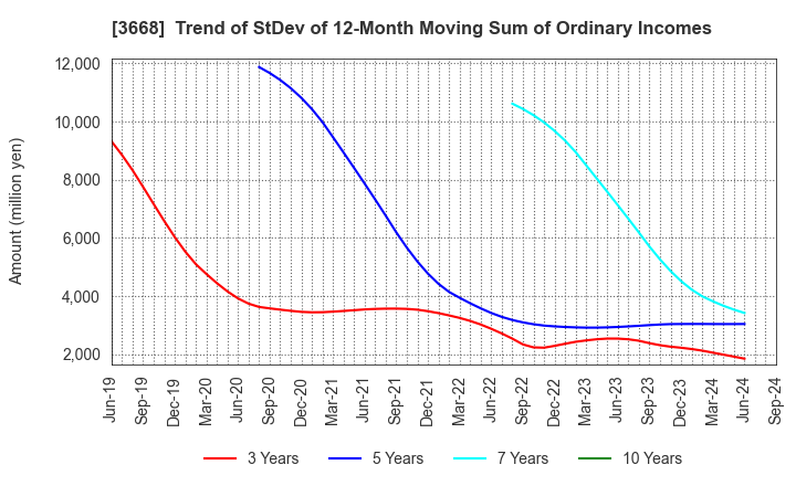 3668 COLOPL,Inc.: Trend of StDev of 12-Month Moving Sum of Ordinary Incomes