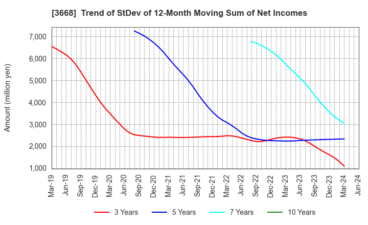 3668 COLOPL,Inc.: Trend of StDev of 12-Month Moving Sum of Net Incomes