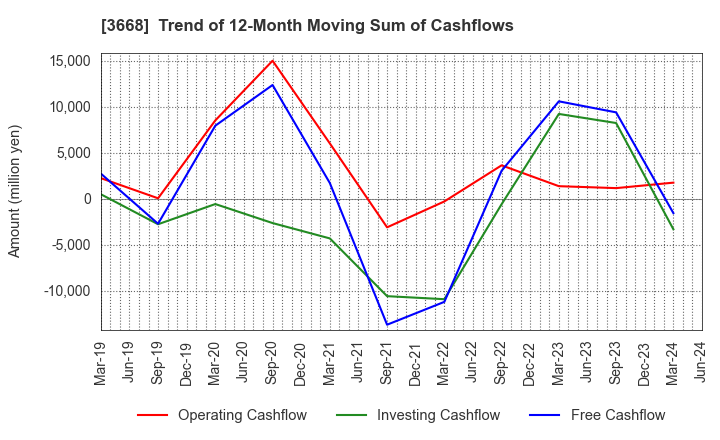 3668 COLOPL,Inc.: Trend of 12-Month Moving Sum of Cashflows