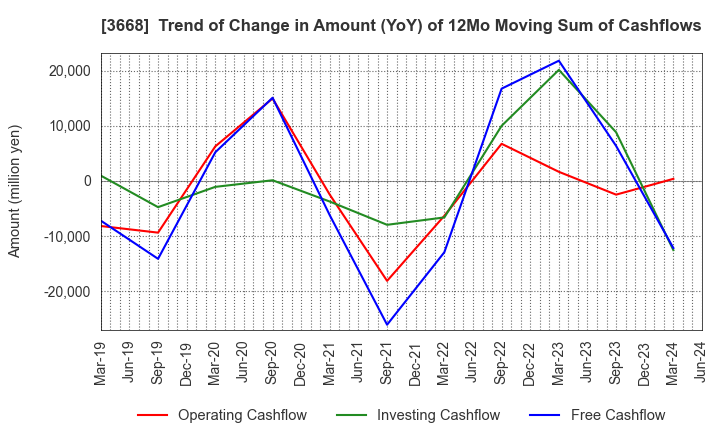 3668 COLOPL,Inc.: Trend of Change in Amount (YoY) of 12Mo Moving Sum of Cashflows