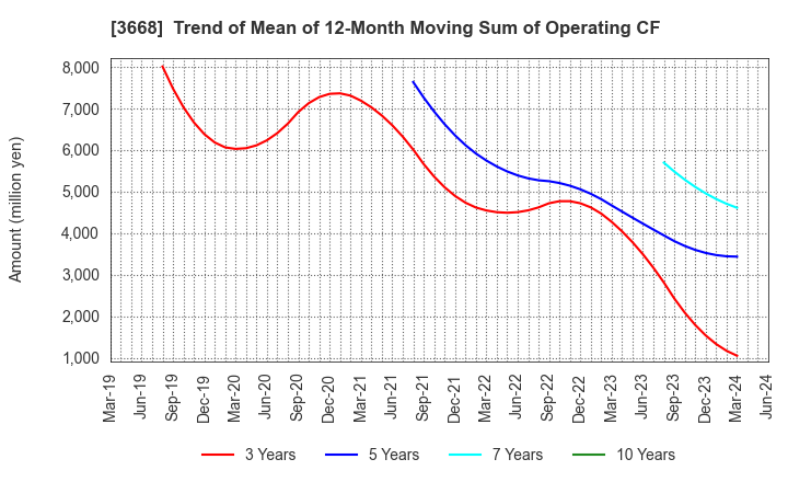 3668 COLOPL,Inc.: Trend of Mean of 12-Month Moving Sum of Operating CF