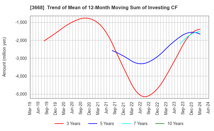 3668 COLOPL,Inc.: Trend of Mean of 12-Month Moving Sum of Investing CF