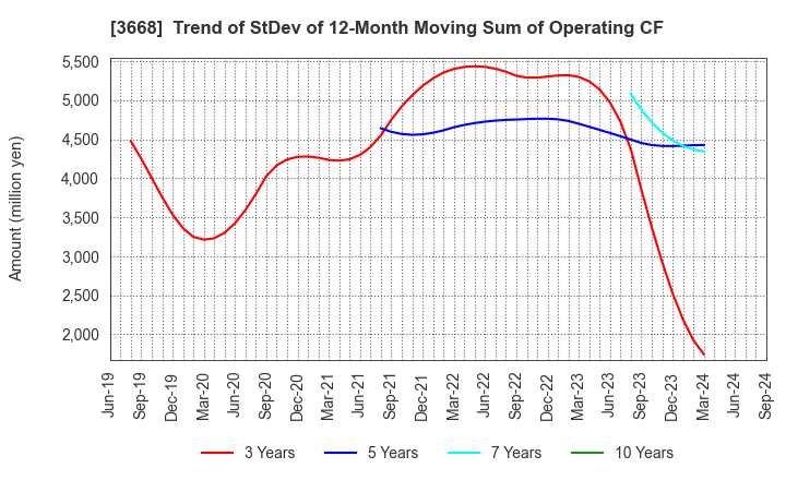 3668 COLOPL,Inc.: Trend of StDev of 12-Month Moving Sum of Operating CF