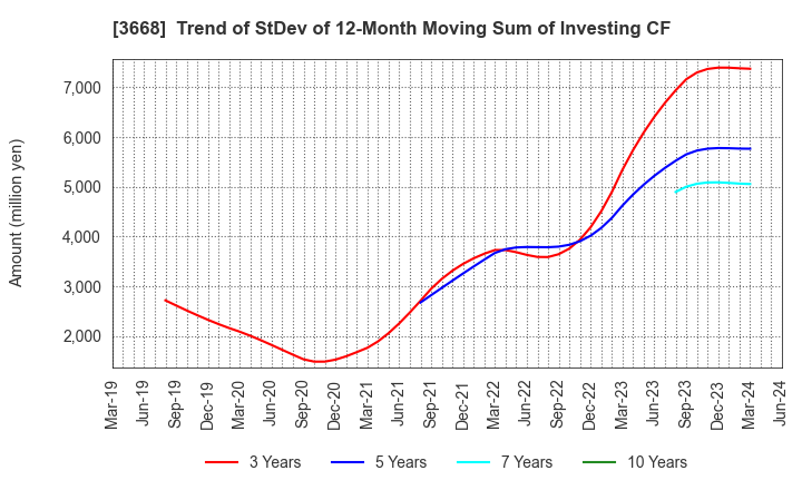 3668 COLOPL,Inc.: Trend of StDev of 12-Month Moving Sum of Investing CF