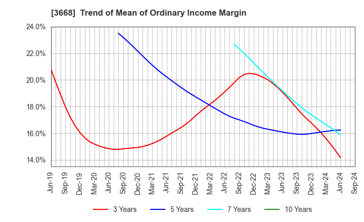 3668 COLOPL,Inc.: Trend of Mean of Ordinary Income Margin