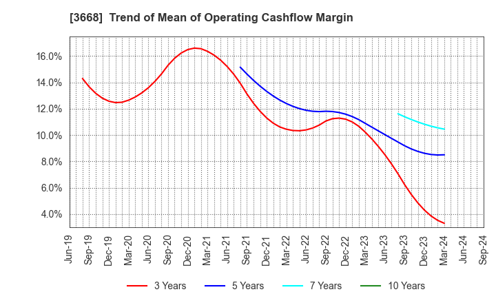 3668 COLOPL,Inc.: Trend of Mean of Operating Cashflow Margin