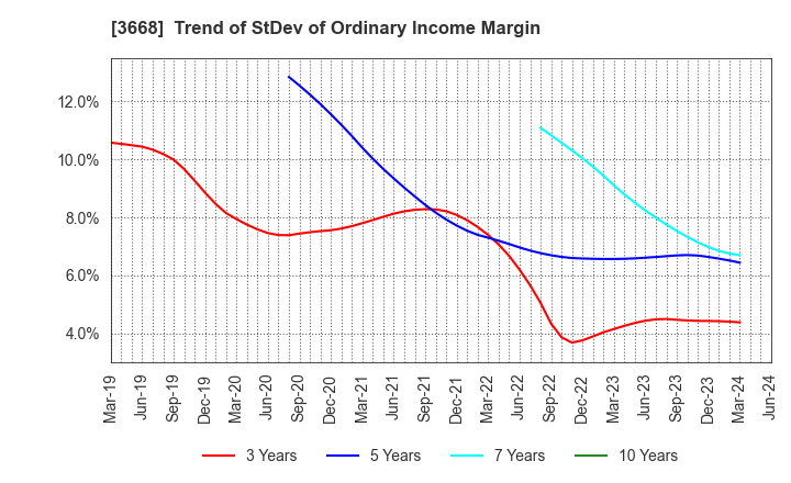 3668 COLOPL,Inc.: Trend of StDev of Ordinary Income Margin