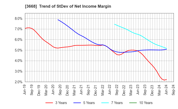 3668 COLOPL,Inc.: Trend of StDev of Net Income Margin