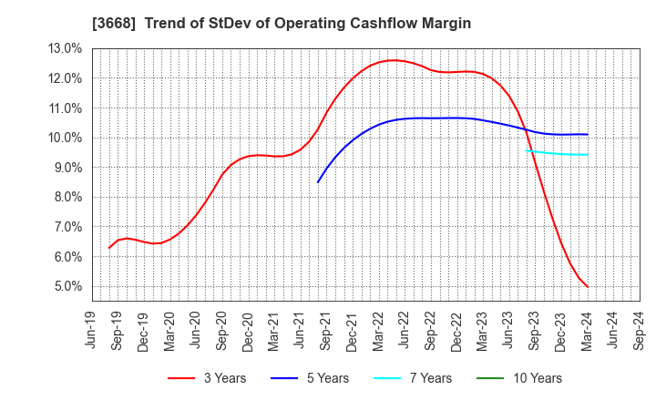 3668 COLOPL,Inc.: Trend of StDev of Operating Cashflow Margin