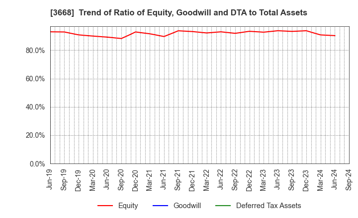 3668 COLOPL,Inc.: Trend of Ratio of Equity, Goodwill and DTA to Total Assets