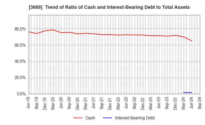 3668 COLOPL,Inc.: Trend of Ratio of Cash and Interest-Bearing Debt to Total Assets