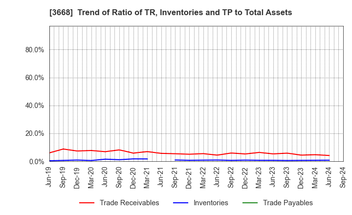 3668 COLOPL,Inc.: Trend of Ratio of TR, Inventories and TP to Total Assets