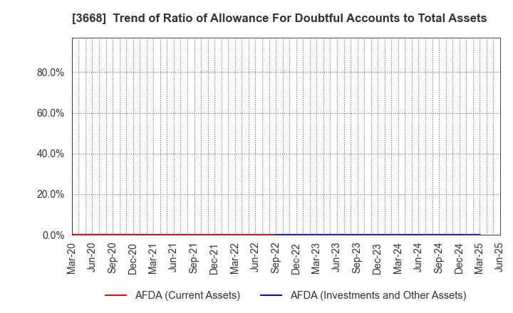 3668 COLOPL,Inc.: Trend of Ratio of Allowance For Doubtful Accounts to Total Assets
