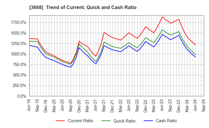 3668 COLOPL,Inc.: Trend of Current, Quick and Cash Ratio