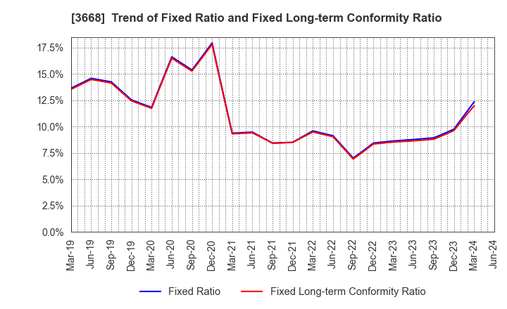 3668 COLOPL,Inc.: Trend of Fixed Ratio and Fixed Long-term Conformity Ratio