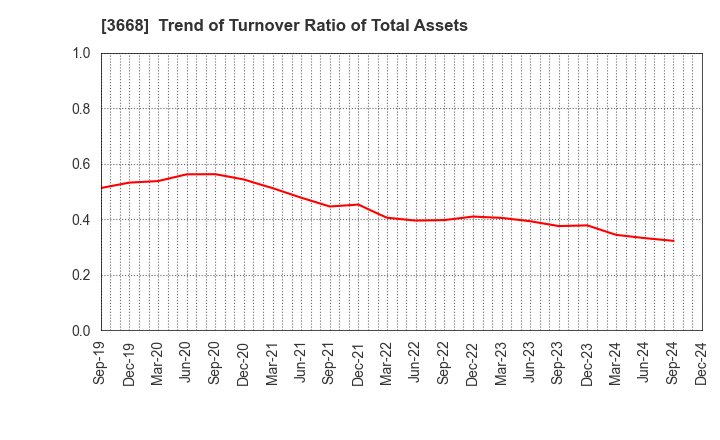 3668 COLOPL,Inc.: Trend of Turnover Ratio of Total Assets