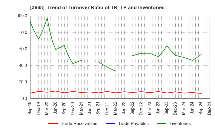 3668 COLOPL,Inc.: Trend of Turnover Ratio of TR, TP and Inventories