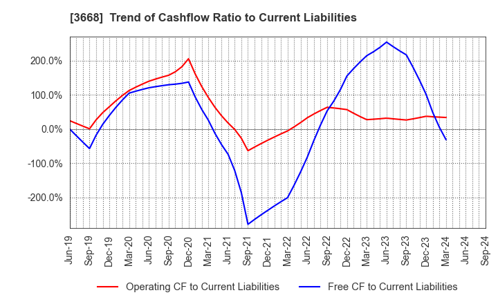 3668 COLOPL,Inc.: Trend of Cashflow Ratio to Current Liabilities