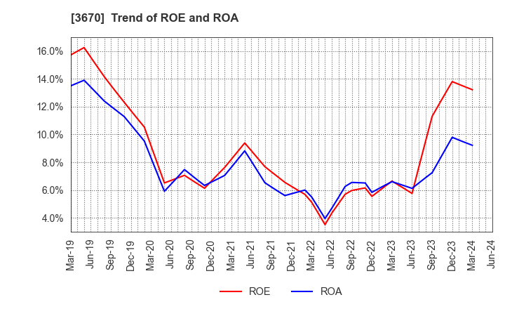 3670 Kyoritsu Computer & Communication Co.: Trend of ROE and ROA
