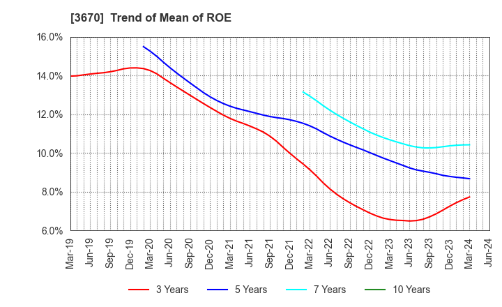 3670 Kyoritsu Computer & Communication Co.: Trend of Mean of ROE