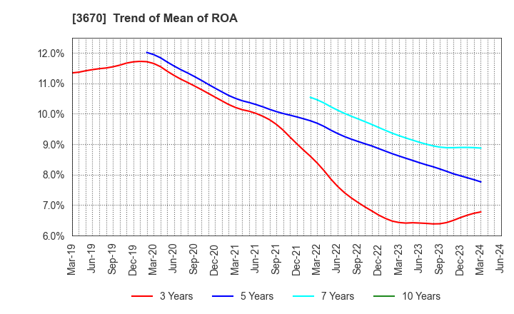 3670 Kyoritsu Computer & Communication Co.: Trend of Mean of ROA