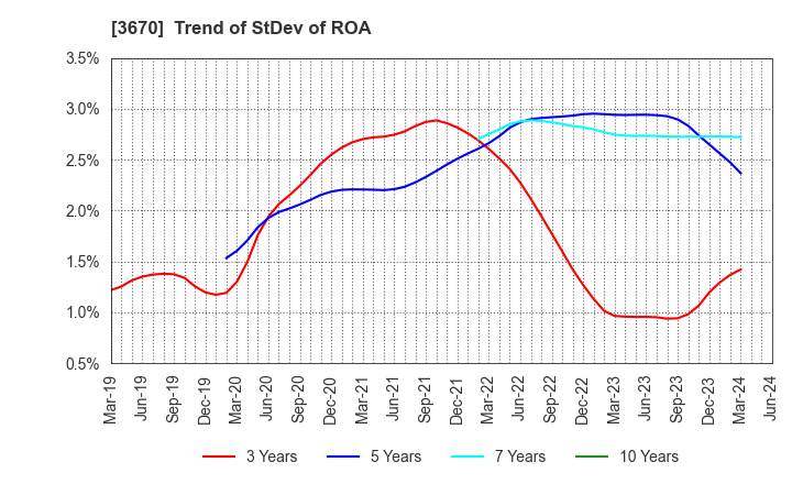 3670 Kyoritsu Computer & Communication Co.: Trend of StDev of ROA