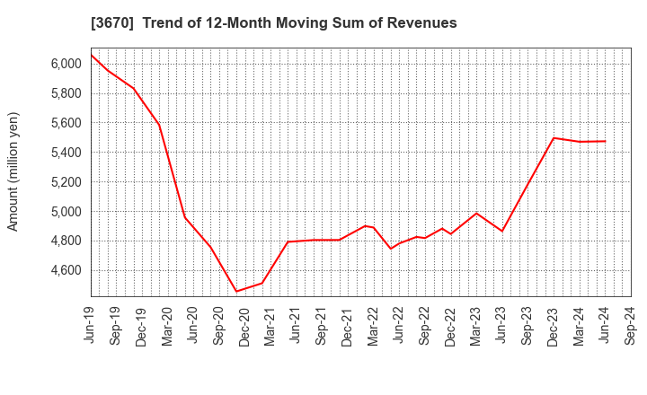 3670 Kyoritsu Computer & Communication Co.: Trend of 12-Month Moving Sum of Revenues