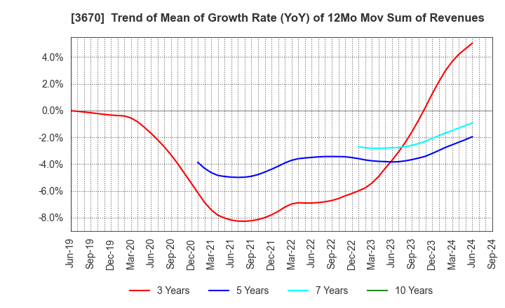 3670 Kyoritsu Computer & Communication Co.: Trend of Mean of Growth Rate (YoY) of 12Mo Mov Sum of Revenues