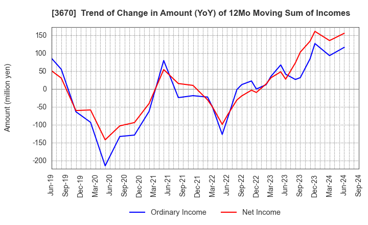 3670 Kyoritsu Computer & Communication Co.: Trend of Change in Amount (YoY) of 12Mo Moving Sum of Incomes