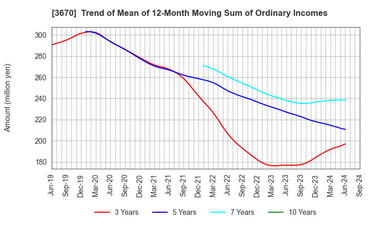 3670 Kyoritsu Computer & Communication Co.: Trend of Mean of 12-Month Moving Sum of Ordinary Incomes