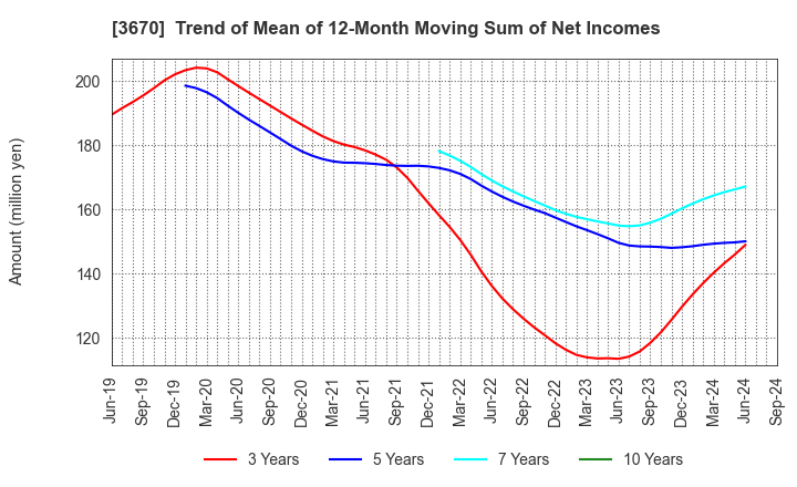 3670 Kyoritsu Computer & Communication Co.: Trend of Mean of 12-Month Moving Sum of Net Incomes